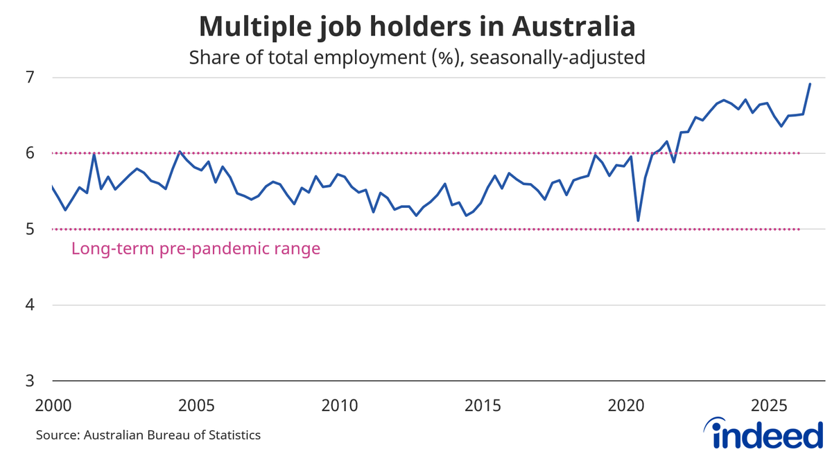 CallamPickering's tweet photo. A record 6.9% of Australia's workers had multiple jobs in the June quarter. 

Ongoing cost-of-living pressures are likely to blame. Many workers are looking for more hours to keep their heads above water #ausbiz #auspol https://t.co/XcnV1Hd4td