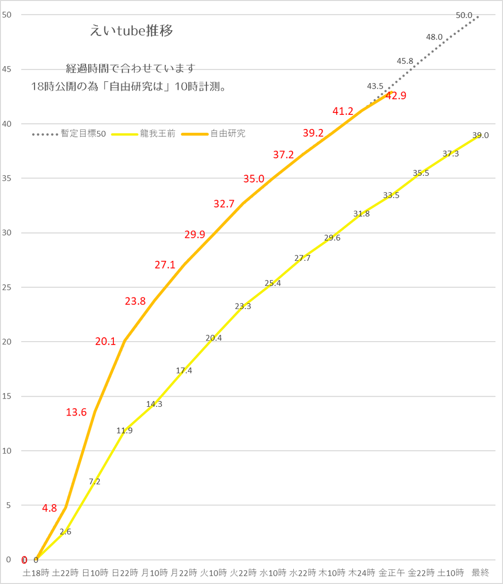 ACEes_ACEee_'s tweet photo. 【えいtube】🥼自由研究
https://t.co/UM2f0gi7Ds
9/4金AM10時 42.9万回（+1.7）

朝からうれしいニュースもありましたね！
えいtubeもいい流れにのっていきましょう！ https://t.co/ALdV7sXSp4