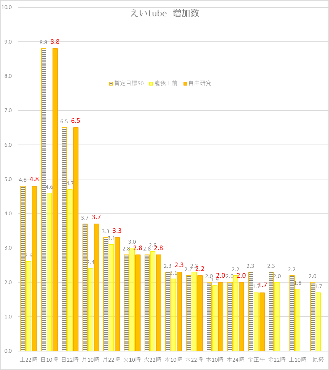 ACEes_ACEee_'s tweet photo. 【えいtube】🥼自由研究
https://t.co/UM2f0gi7Ds
9/4金AM10時 42.9万回（+1.7）

朝からうれしいニュースもありましたね！
えいtubeもいい流れにのっていきましょう！ https://t.co/ALdV7sXSp4