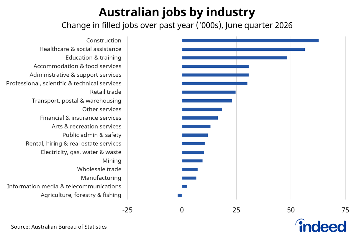 CallamPickering's tweet photo. Australian job growth over the past year was concentrated in construction (+63k), healthcare &amp; social assistance (+56k) and education &amp; training (+48k). 

Agriculture, forestry &amp; fishing was the only industry where total jobs fell #ausbiz https://t.co/gzPq1TpkRd