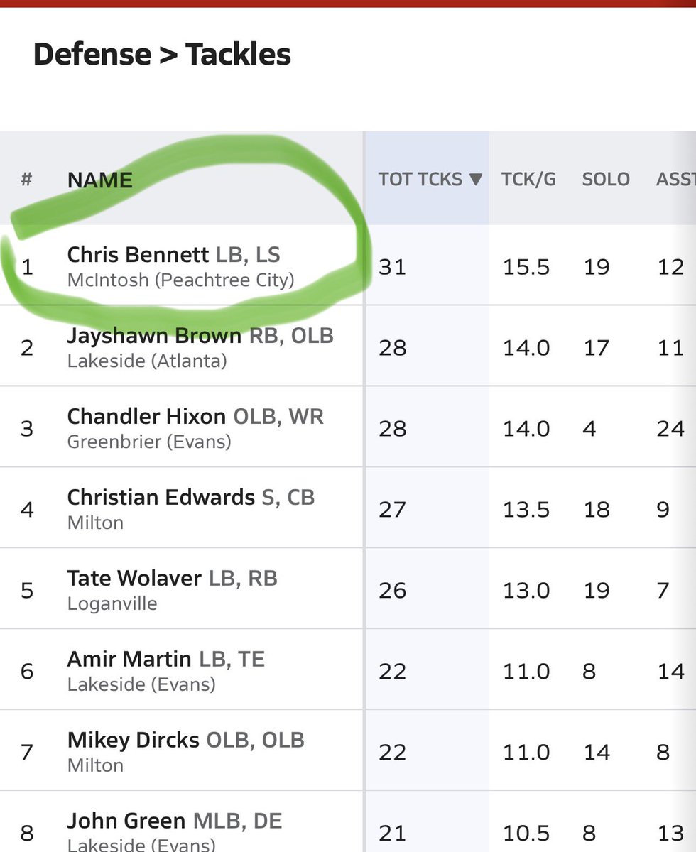 chrisjbennett's tweet photo. After 2 games proud to be #1 in all of 6A Georgia in tackles with 31, #5 in all of GHSA governed schools, and #12 in all of Georgia! Excited knowing there are still levels to improve on to help my team win and earn a spot in THE GHSA playoffs this November! @chowan6464 @CoachJBlack @rwsantos2 @CoachStoNGo @JasonTaylor @FayetteSports @najehwilk @RecruitGeorgia @wsbtv_ @benmoore247 @CalebSisk_ @ChadSimmons_ @Fishgator6