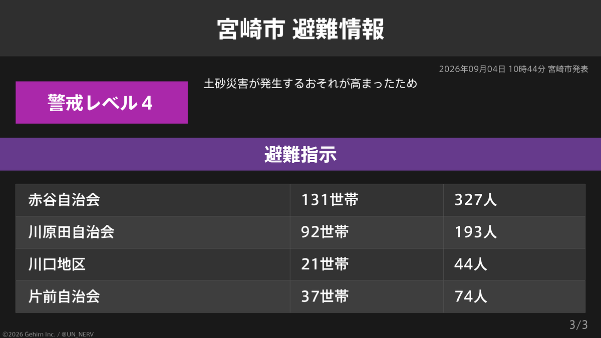 UN_NERV's tweet photo. 【宮崎県宮崎市 避難指示】
宮崎県宮崎市の628世帯1,461人に避難指示が発令されています。
発令理由: 土砂災害が発生するおそれが高まったため https://t.co/D4wSiQu8RX