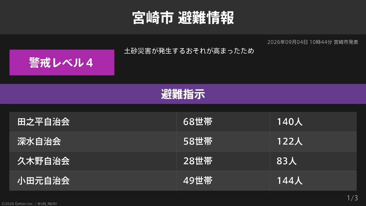 UN_NERV's tweet photo. 【宮崎県宮崎市 避難指示】
宮崎県宮崎市の628世帯1,461人に避難指示が発令されています。
発令理由: 土砂災害が発生するおそれが高まったため https://t.co/D4wSiQu8RX