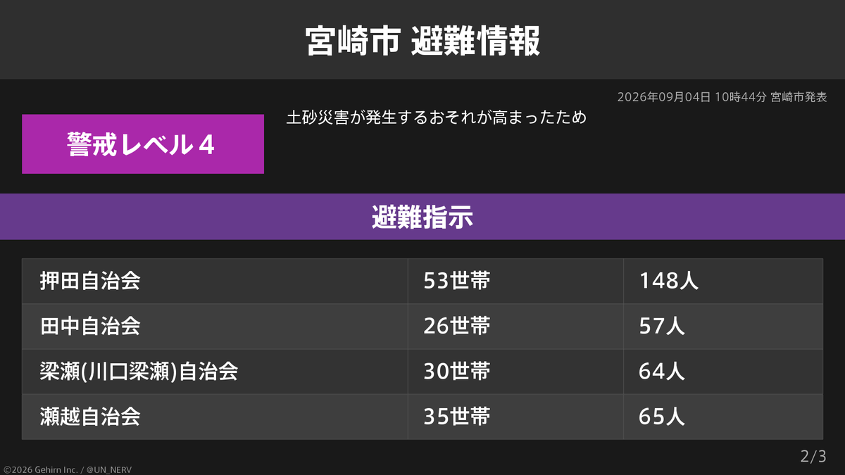 UN_NERV's tweet photo. 【宮崎県宮崎市 避難指示】
宮崎県宮崎市の628世帯1,461人に避難指示が発令されています。
発令理由: 土砂災害が発生するおそれが高まったため https://t.co/D4wSiQu8RX
