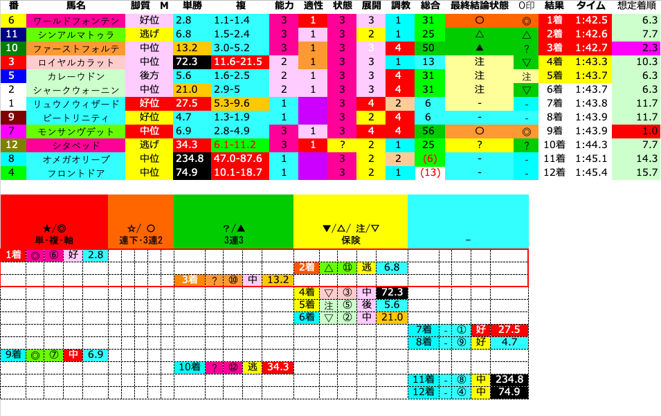 MWay2018's tweet photo. 【結果(オッズ/脚質)】
◎⑥(2.8/好位)→△⑪(6.8/逃げ)→？⑩(13.2/中位)→［▽③(72.3/中位) →注⑤(5.6/中位)］ https://t.co/8MWfsp4VFb