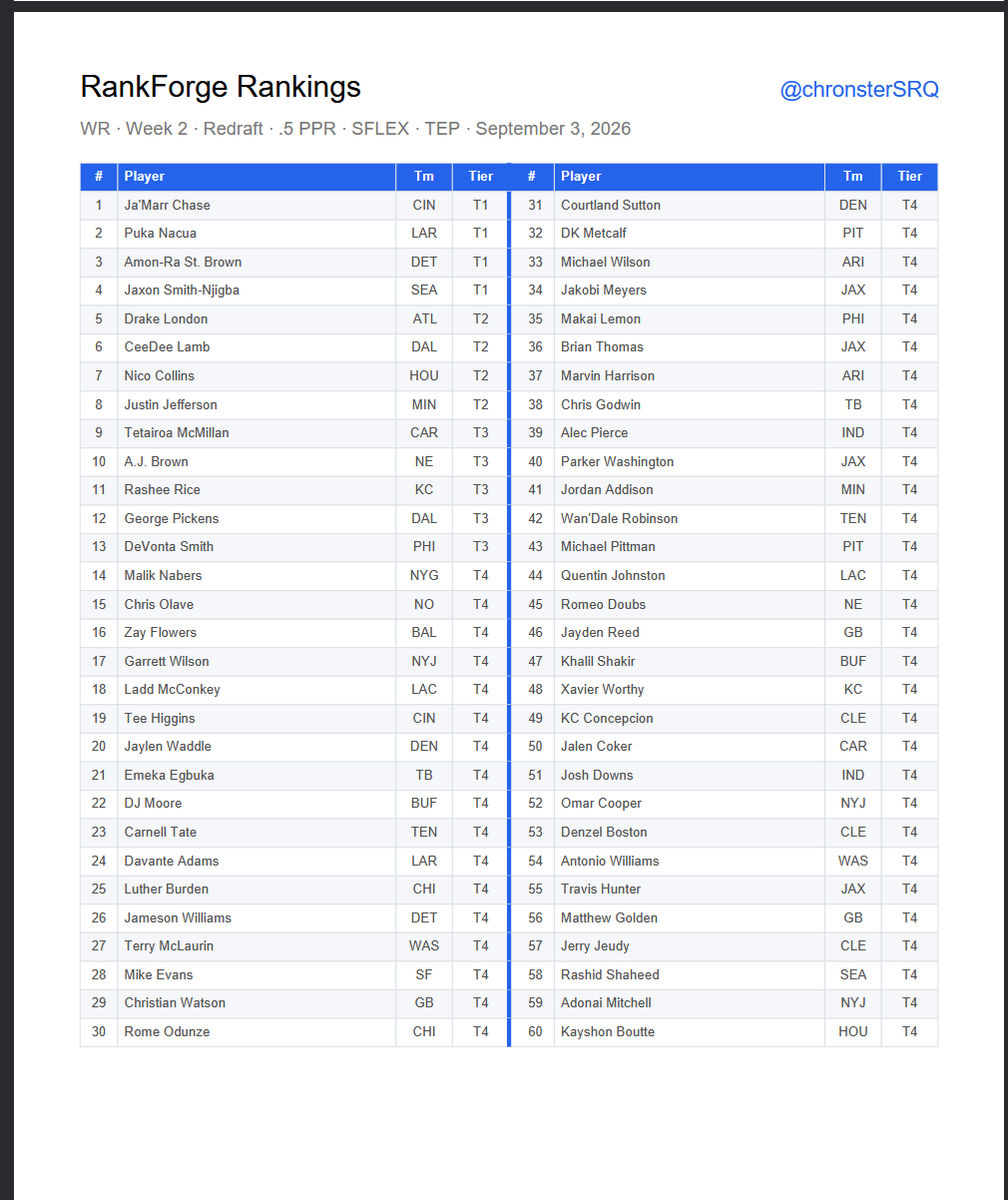 ChronsterSRQ's tweet photo. Ask and you shall receive! ⚒️
Community feedback = feature shipped. 🫡

You can now choose how to export your rankings to PDF, including 1 page per position.

QB, TE, K &amp; DST → Top 30
RB &amp; WR → Top 60
Each position gets its own dedicated page.

Keep the feedback coming! https://t.co/DnQqmiNVEm