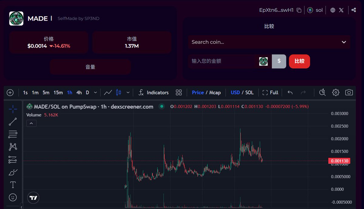 coinasiacn's tweet photo. $MADE 前期经历了 段较长时间的震荡整理，随后逐步出现明显的上行走势。价格突破前期盘整区域后，买盘明显增强，市场关注度也随之提升，并 度快速冲高至更高位置。@SelfMadebySP3ND

https://t.co/GnYM0nVJnv

不过，在经历连续上涨后， MADE 目前开始出现 定的回调和高位震荡，短线卖压有所增加。从整体结构来看，前期上涨趋势暂时还没有完全被破坏，但市场正在经历获利盘消化阶段。

接下来需要重点关注回调后的承接情况。如果价格能够在当前区域获得支撑，并重新出现持续的买盘，后续仍有机会再次向上挑战前方压力。反之，如果卖压进 步增强，价格可能继续回踩前期的整理区域。

整体来看， MADE 当前仍处于高波动阶段，市场热度依然存在。相比单纯关注上涨速度，更值得观察的是调整过程中买盘能否持续，以及后续能否重新形成突破结构。

CA: EpXtn6xGoZ4Y45vRjiDUHSCGbBoJD5FaEqZbF98YswH1