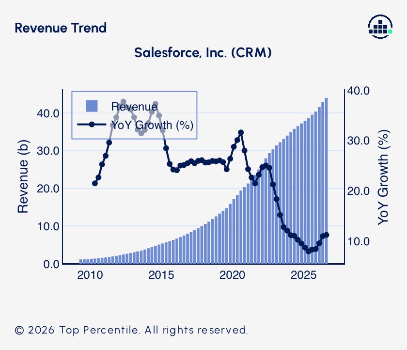 EmmaStockNotes's tweet photo. Spoiler: Jeremy’s strongest software pick here is $CRM.

He thinks the software rebound is still early. $NOW can keep running, but he has more conviction in Salesforce and says “Salesforce is the one.”

Snowflake’s blowout strengthened the point: the “SaaSpocalypse” went too far. AI is becoming an opportunity for the strongest software companies, not simply a reason they disappear.

Very different view on $META and $PLTR. He still likes both businesses, but sees the stocks as more range-bound for now, with Meta held back by capex and Palantir facing tougher growth comparisons next year.

My take: $CRM is a great pick. The business is showing both reacceleration and real AI monetisation.