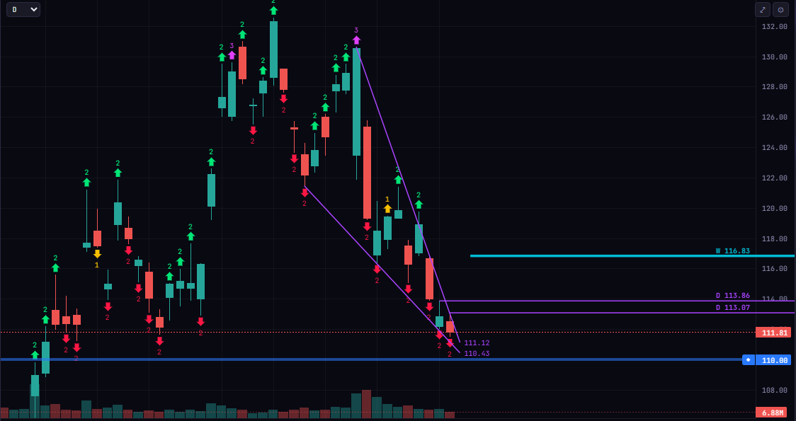 GexGod1201's tweet photo. $BABA  sitting inside a tight falling wedge.  
> Buyers defending **110–112**, sellers capping every bounce.  
> A reclaim of **113–114** = momentum shift.  
> Lose **110** and the floor opens up.  
> Compression → expansion coming. https://t.co/1kBvabQDYa