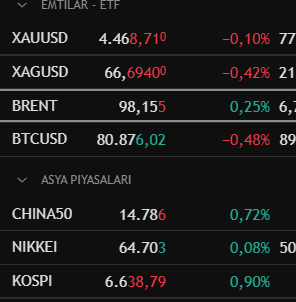 Borsa3500's tweet photo. Dünya Piyasaları Dünkü hareketi biraz yavaşlamaya başladı. Öğleden Sonra gelecek ABD Tarım Dışı verisine odaklandı. #Borsa3500 #Finans #brent #altın #btc https://t.co/Ah42BLPfI9