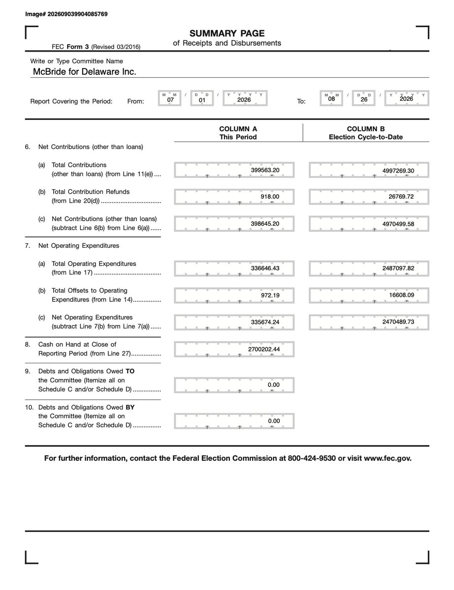 AndrewSolender's tweet photo. Freshman Rep. Sarah McBride is sitting on $2.7 million in cash-on-hand https://t.co/rNCCns6V4K