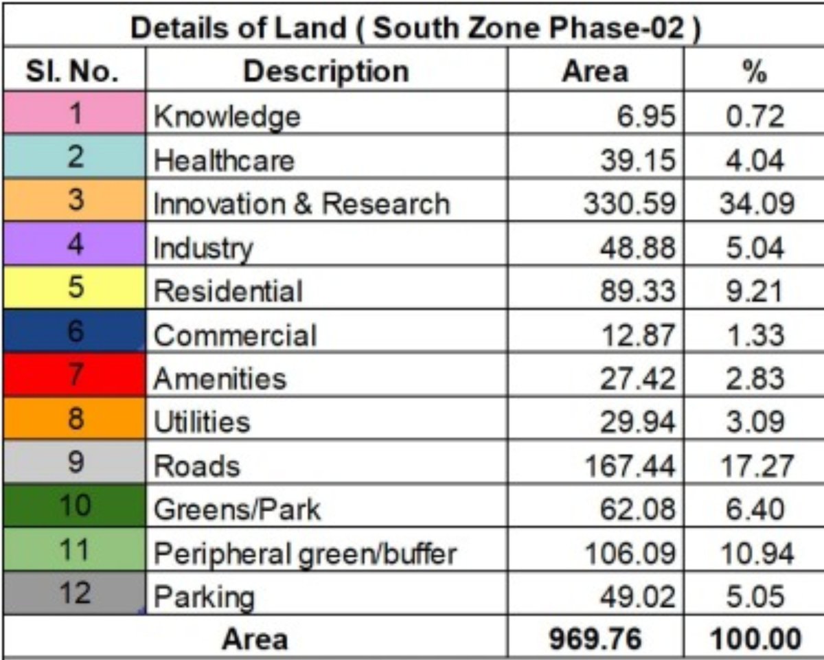 DevanahalliBLR's tweet photo. 🚨 KWIN City: Update

After Phase 1 applied for EC, Phase 2 is also in process.

🔹 Phase 1: 1,009 acres
🔹 Phase 2: 969 acres

2,000 acres ready for groundbreaking.

KWIN means Knowledge, Wellbeing, Innovation &amp; Research, not a playground to dump warehouses @MBPatil https://t.co/QjBLcuHj7g
