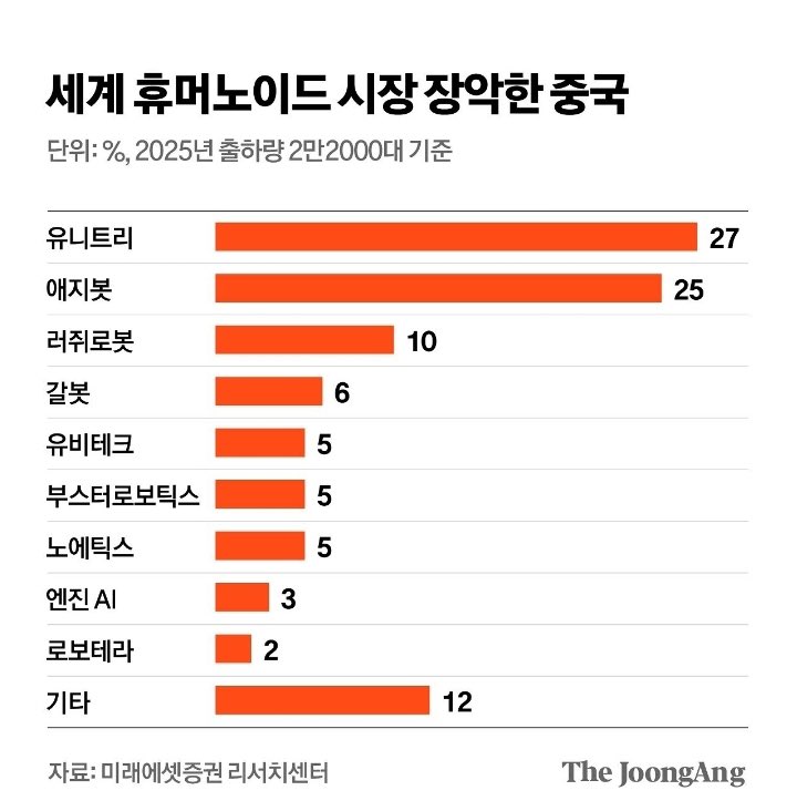 team_toyple's tweet photo. 세계 휴머노이드 시장 장악한 중국 https://t.co/2R3HsvvFWd