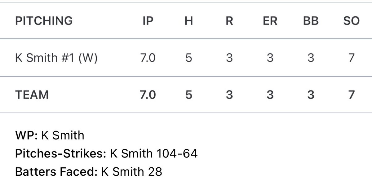 KayleeSmith2029's tweet photo. Another win tonight for the Lady Hornets against Glenpool- final score 11-3!
I pitched a total of 7 innings with 7Ks and 3 walks, and even got a double play after catching a line drive ❤️🖤🤍 @TulsaEliteSB @TulsaElite2829 https://t.co/hblCsszkde
