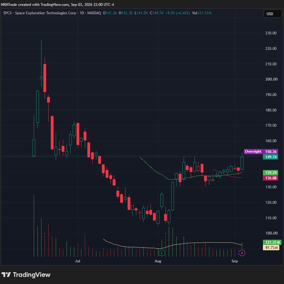 GorkhaCapital's tweet photo. $SPCX attempting to breakout with increasing volume! https://t.co/bb9hDQnadh