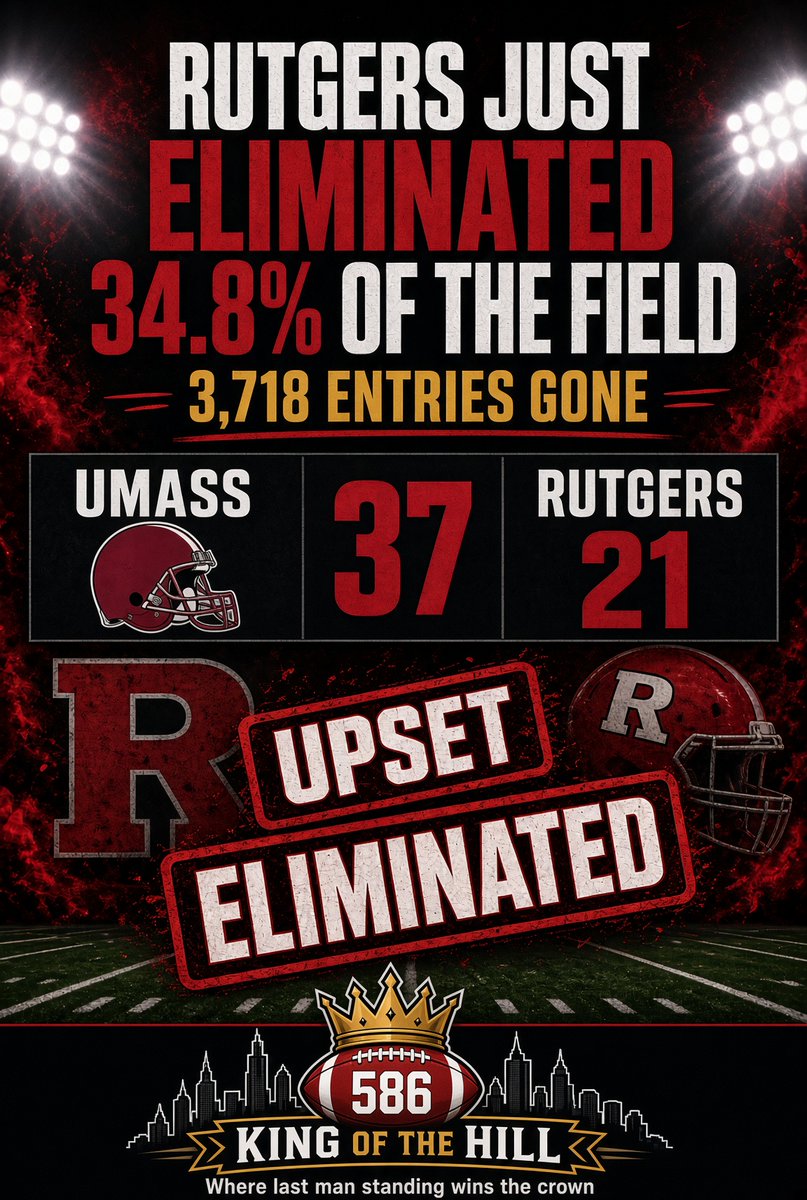 LastBoardShow's tweet photo. RUTGERS JUST ELIMINATED 34.8% OF THE FIELD.

3,718 entries gone after UMass pulled the upset.

37-21. According to Splash Sports.

Week 1 CFB Survivor is already brutal.
#CFBSurvivor #586Sports #SplashSports https://t.co/RlrNEI4drE
