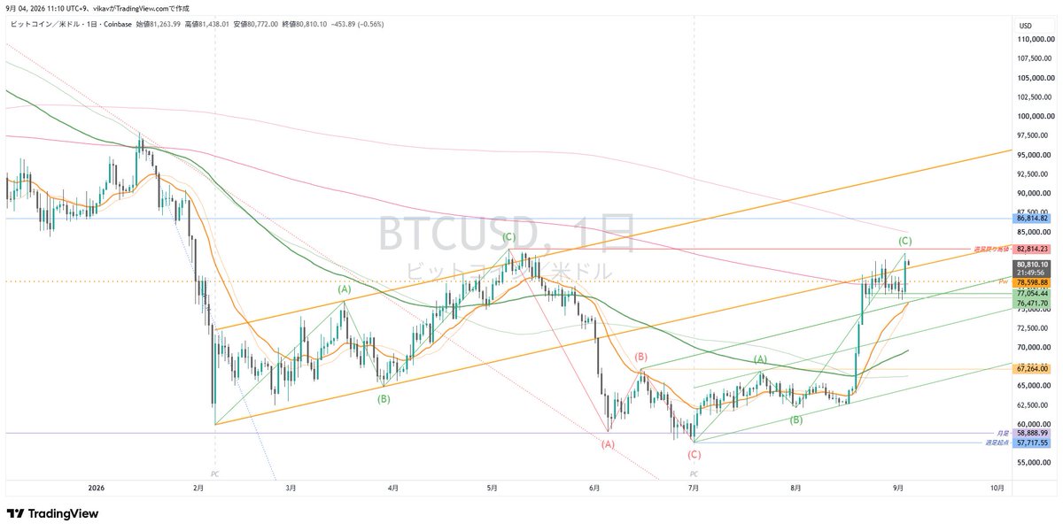 vikavfx's tweet photo. ビットコイン／BTCUSD。調整待ちで上値が重く見えたので4hダブルトップ想定で右側からショートも下げ余地Nにまったく届かずあっさり建値撤退。直近サポートがやたら固く切り下げブレイクで高値更新。週足上ヒゲ陰線で日足20MA付近はタッチするかなと思っていましたが全然ダメでした。 https://t.co/2rnbmVyHDb
