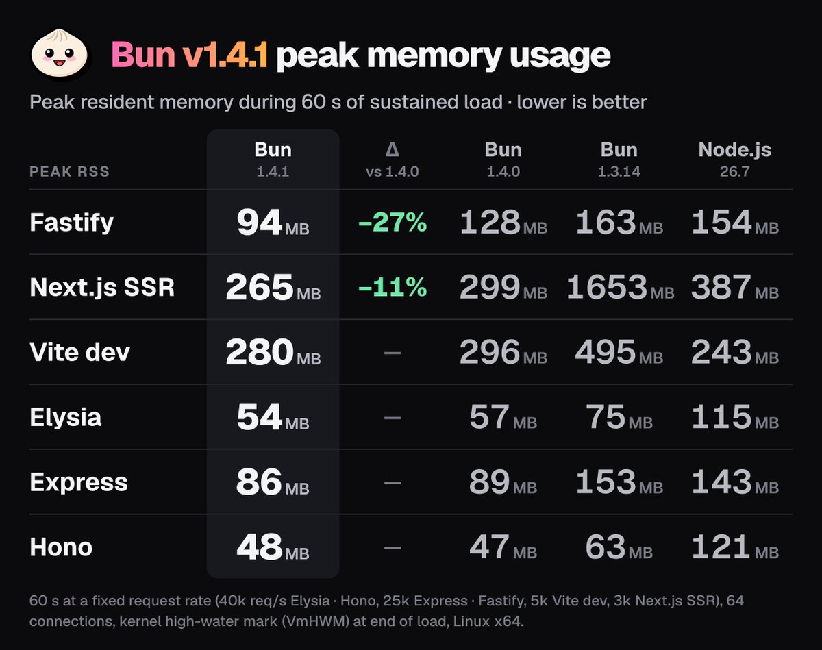 bunjavascript's tweet photo. Peak memory usage doesn't change much https://t.co/XXJYwzpmyl