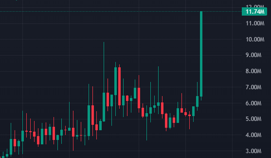 blessed4trades's tweet photo. Just the beginning for $BOW 

We saw how quickly ethereum:0x07f5b6823751c2e2cd4560f28af75ff887102241 and $AI flew after breaking out of multi day consolidations

This will be one of the biggest defi products on Robinhood Chain https://t.co/uBK5y2GoOB