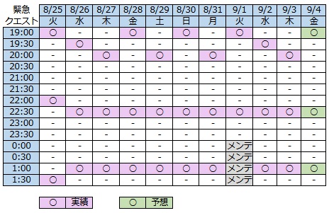 MeloGame_'s tweet photo. 9/2の20:00予想外れたな～多分3パターンで回ってるんじゃなくて水曜だけ19:30であと2パターンで回ってるのかな🙄
9/9も19:30になるのか要チェック✍
#NGS緊急クエスト #NGS #PSO2NGS https://t.co/HLlaIsWvyj