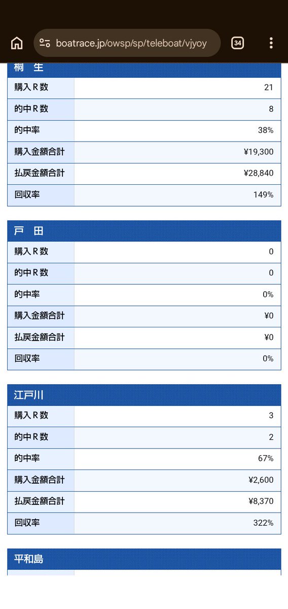 urusaihimote's tweet photo. 桐生は今回はSgがあったからよかっただけで

モーニングレースは満員電車の中で賭けてるからかあんま回収率よくない。。

※からつと鳴門は比較的いい傾向

どこがおれに合ってんのかな？？🤔 https://t.co/iAg5XzVhIa