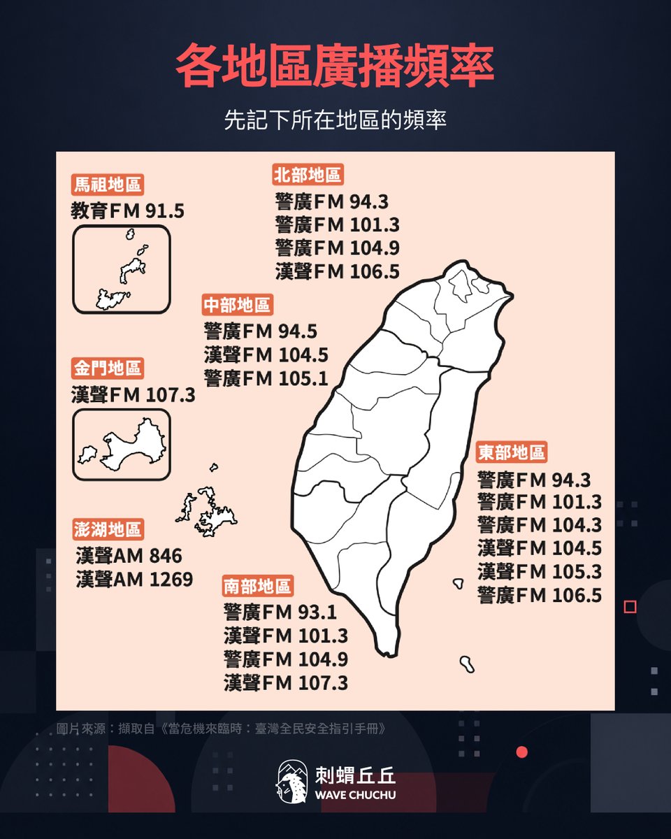 watchoutTW's tweet photo. 如果手機突然沒訊號，網路也連不上，重要消息要從哪裡來？

危機發生時，我們平常最習慣的 LINE、社群、新聞網站，可能都暫時派不上用場。

這時候，就不能只依賴手機！

平時可以先幫自己準備幾個備援資訊管道：

① 家裡還有電時
先確認電視能不能接收無線頻道，透過公視、華視等無線電視頻道，接收可信資訊與指示。

② 停電或無法看電視時
準備電池式、手搖式或太陽能收音機，並先查好所在地區的廣播頻率。

③ 廣播也無法使用時
可以前往附近派出所、村里辦公室，獲取正確資訊，再依官方指示行動。

斷網斷訊時，多一條資訊管道，就多一分安心。

現在就可以先檢查：

□ 家中電視能不能接收無線頻道
□ 家裡是否有停電時能用的收音機
□ 是否已記下所在地區的廣播頻率
□ 是否知道附近派出所、村里辦公室在哪裡

➜➜ 把這篇存起來，也分享給家人朋友，一起確認斷網斷訊時的備援資訊管道！➜➜

✎ 資料來源｜沃草《積極行動指南》、《公民行動指南》、《當危機來臨時：臺灣全民安全指引手冊》