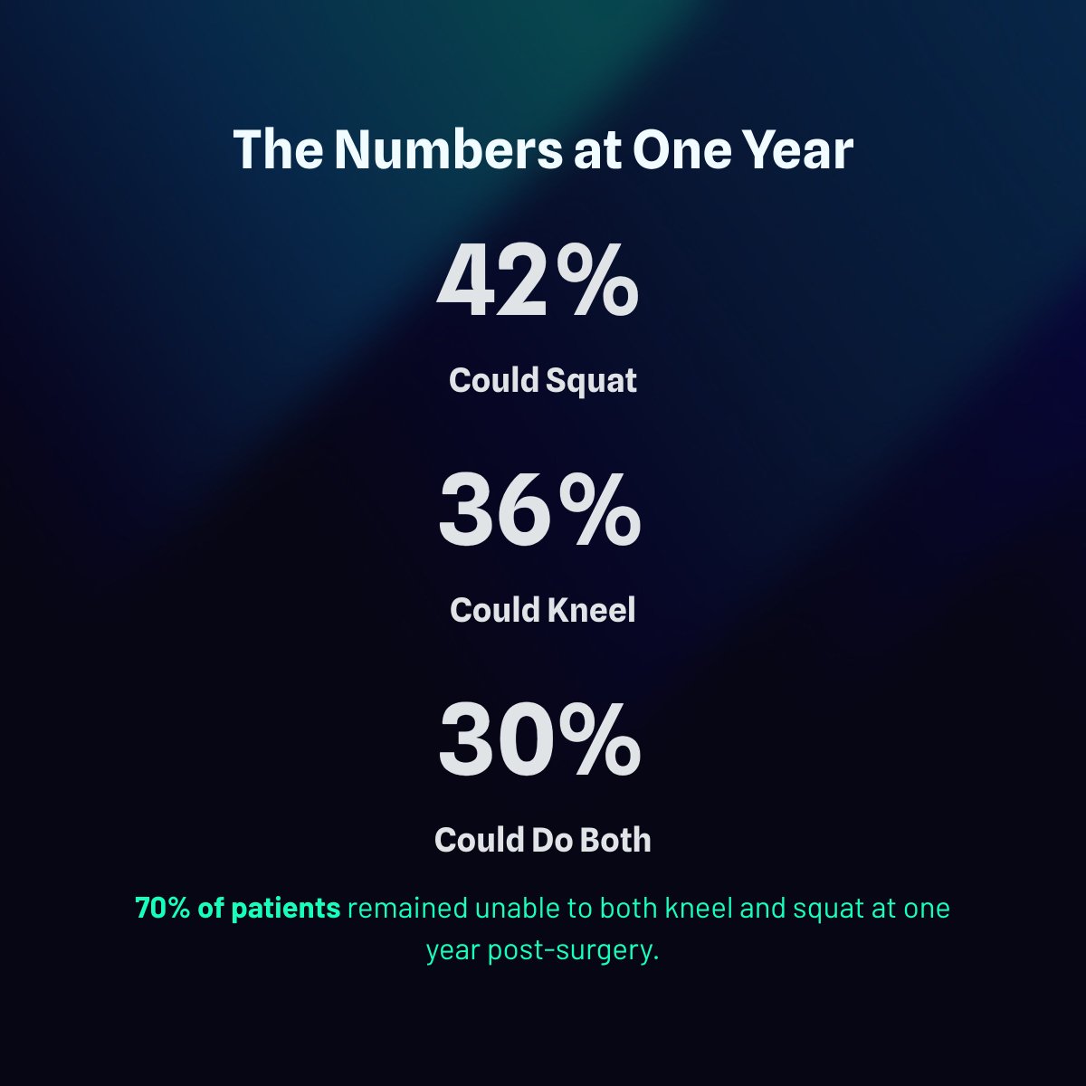 JArthroplasty's tweet photo. This study reinforced the fact that kneeling and/or squatting cannot be achieved in roughly 2/3 of patients after knee arthroplasty. Optimizing preop BMI, ROM, and kneeling through targeted prehab and counseling may enhance satisfaction and recovery.

https://t.co/zaIPyaasMq https://t.co/kJR25FC6NN