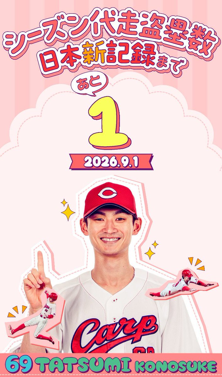 Carpofficial_pr's tweet photo. ⚾️辰見選手、日本記録更新まで…あと１盗塁！⚾️

9月3日(木)中日戦、7回表に代走で出場した辰見選手が盗塁を成功！

📸「カププリ」でも辰見選手の代走盗塁数をカウント中！ぜひ「カププリ」を撮影して、辰見選手と一緒にカウントしましょう✨

▼詳細はこちら
https://t.co/uHca8GEejk https://t.co/tROvlRnKWQ
