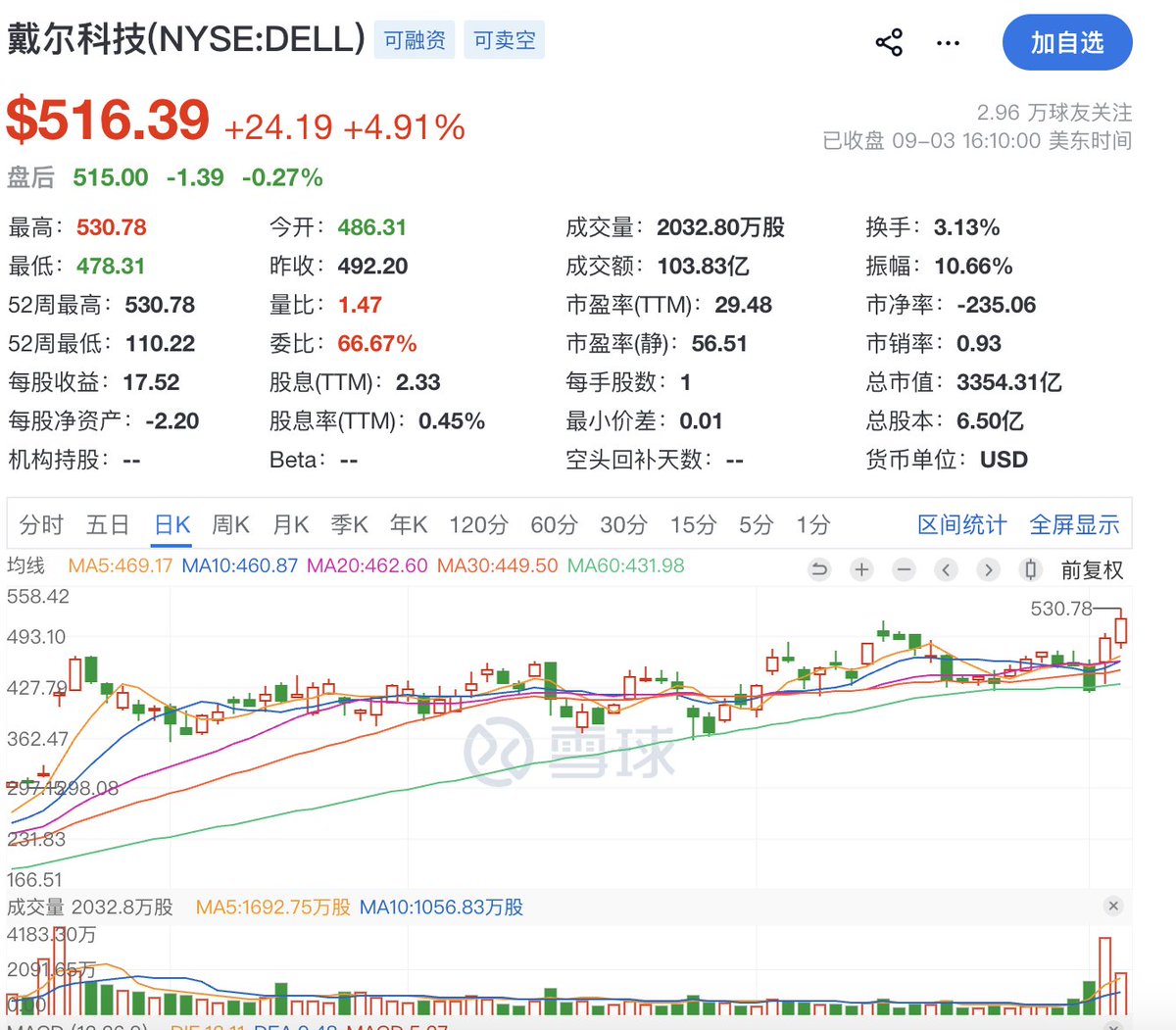 longaiforever's tweet photo. #DELL 财报炸了
财报前一天先跌了约7%，很多人在兑现今年已经翻几倍的涨幅。
数据出来后直接反转，第二天收涨15.8%，成为当天标普最强之一。
逻辑很简单：AI基建还在加码，戴尔卡在GPU服务器交付这个位置上。
订单在，指引在，股价就重新定价。
#AI 是史无前例的大周期，中间一定有各种波动，但是大方向一定是向上，不要怀疑！
