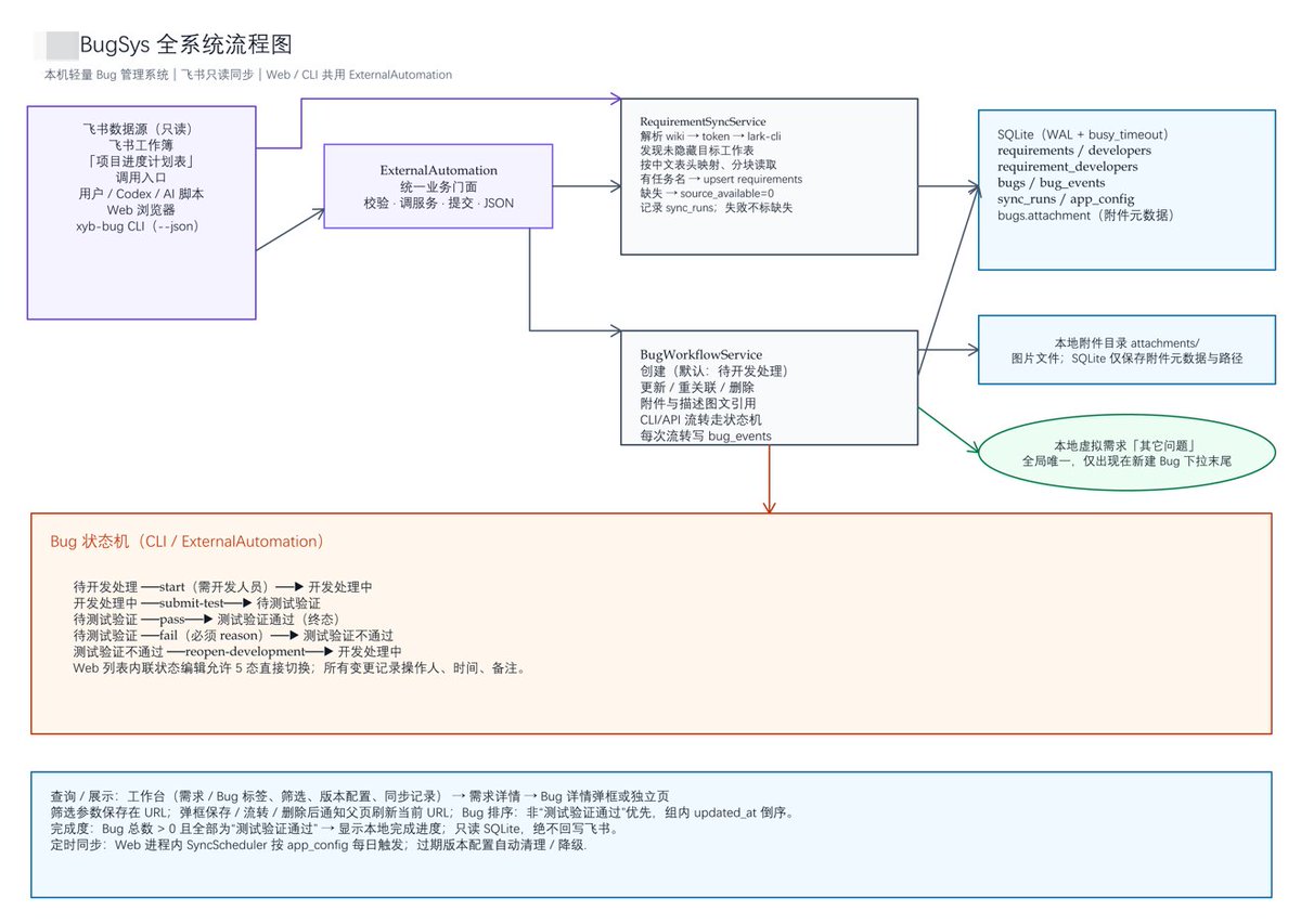 QiangGet's tweet photo. 干测试这么久，我终于忍不住自己做 Bug 管理系统了。

不是因为我多喜欢写代码。

纯粹是因为：

Bug 太乱了。

一个在群里，
一个在 Excel，
一个在飞书，
还有几个躺在某个人的脑子里。
最离谱的是，过两天再问：
“这个 Bug 现在什么状态，还有什么bug，测试了些什么？”
所有人一起沉默。😂

所以这几天用 AI 自己搞了一个缺陷管理系统。

现在至少：

需求-- 发现 Bug → 创建 → 分配 → 跟踪 → 关闭

终于能串起来了，每个需求下面有多少个bug也能清楚。

虽然现在还只是个小工具，但这是我最近觉得最“有用”的一个东西。

毕竟，能先解决自己的痛点，已经挺爽了。

不知道有没有其他测试工程师也被 Bug 管理折磨过。
