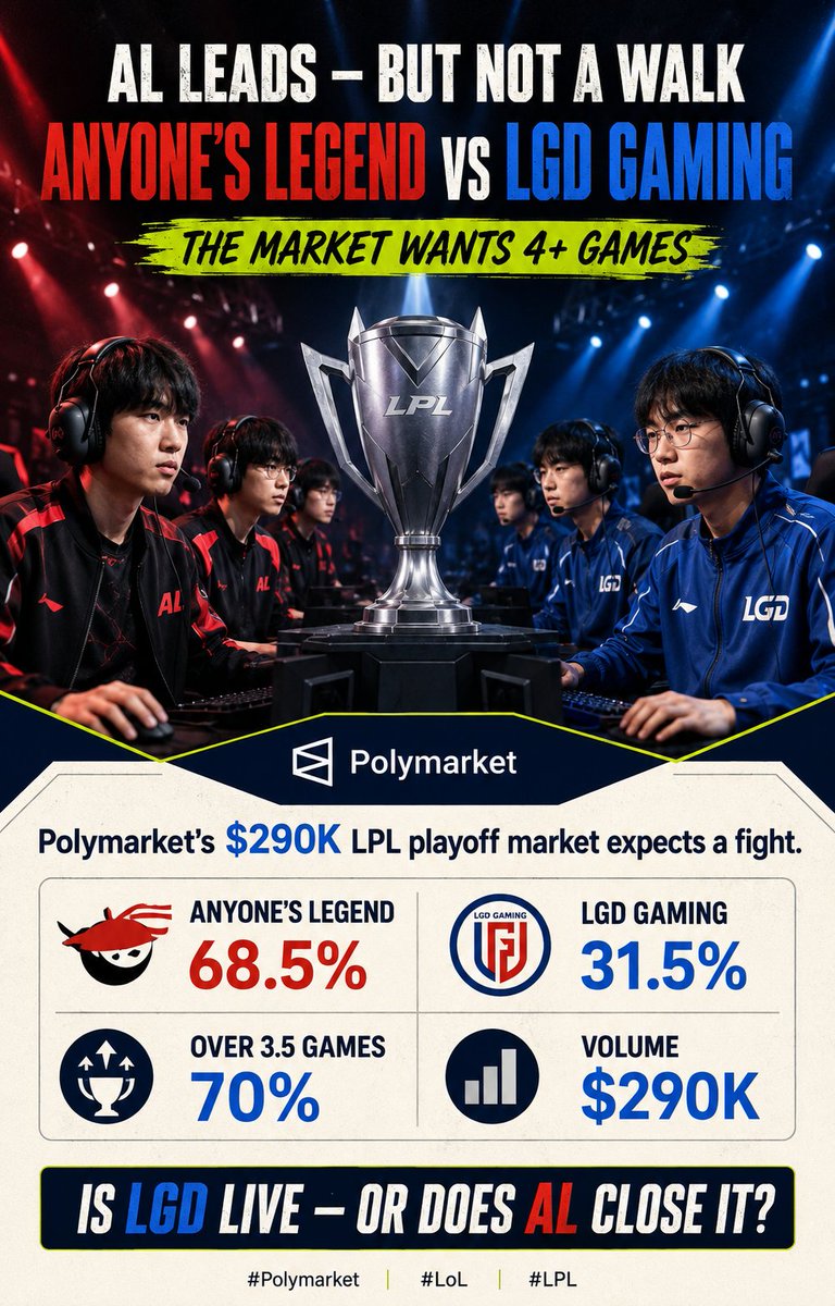 GigiLarkin0z's tweet photo. Anyone's Legend lead this LPL playoff at 68.5%. LGD 31.5%. $290K on this series. 🐳  Over 3.5 games at 70%—market's expecting a real fight, not a walk. 
 So is LGD live, or does AL just close it? 👀  
#LoL #LPL #Esports #Polymarket #LeagueOfLegends https://t.co/cT9W2gGNfN