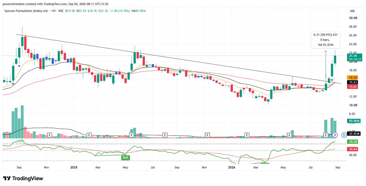chart_book7's tweet photo. Study the chart.π Not a buy sell recommendation
#SYNCOMF #TRENDLINE BREAKOUT (16.15-21.36) 38 % π₯π₯
#Darvas #PriceAction #Darvasbox #StockMarketIndia #nseindia #BSE #BREAKOUTSTOCKS #mutualfunds #investing #SwingTrading https://t.co/5IGQjun7u8