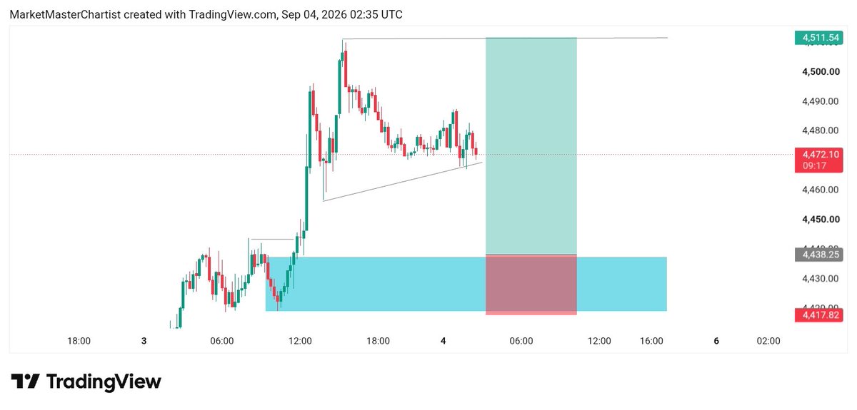 GoldPrimeCharts's tweet photo. https://t.co/3JOutzs2ZO TODAY'S SCENARIO 

BUYING ZONE 4437-4418
SL @ 4415
TP @ 4510

#XAUUSD #GOLD #TRADING #FOREX https://t.co/LHzrxAWhJD