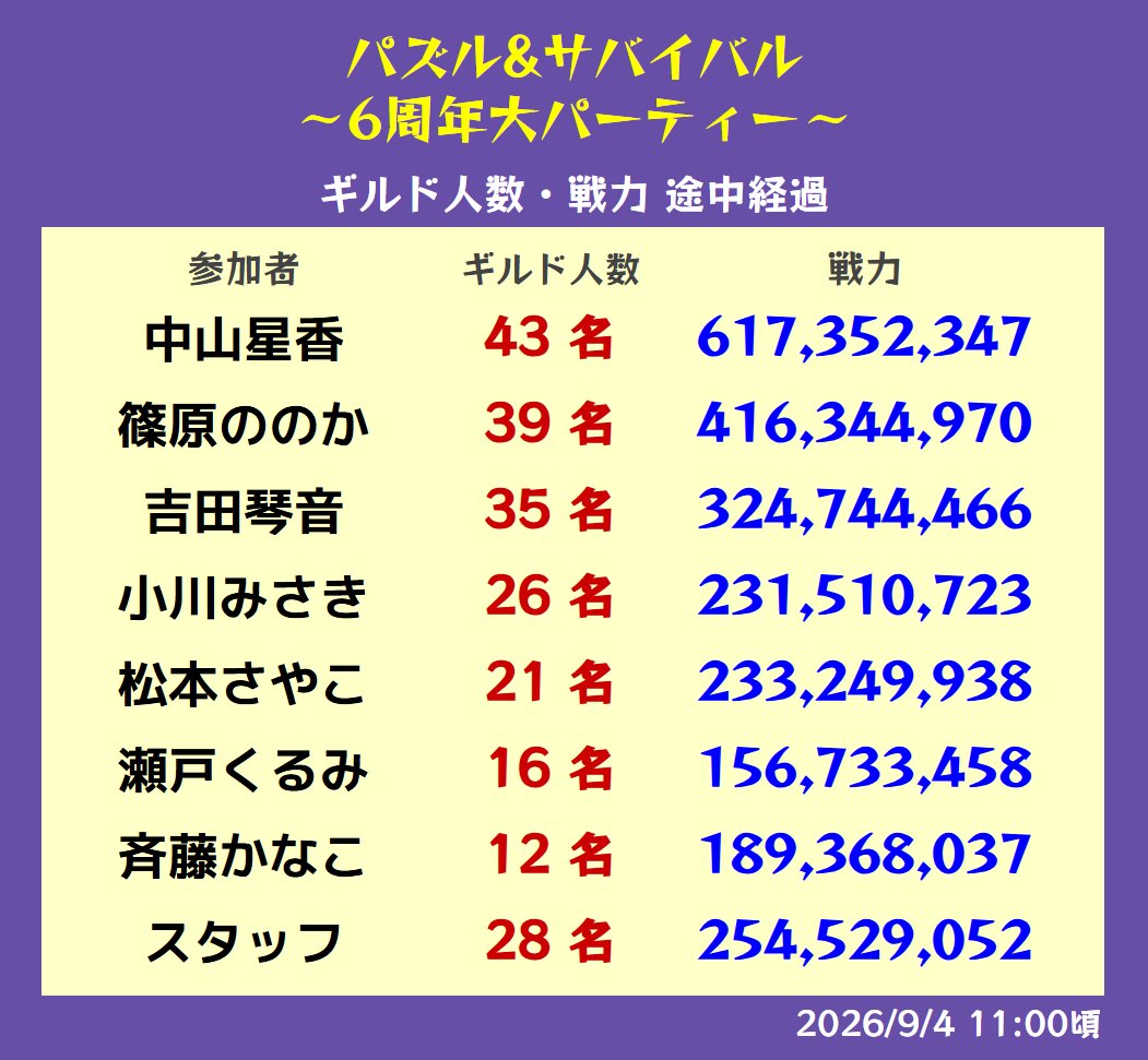 pzsv_6th's tweet photo. 【イベント終了まであと10日】
パズサバ×KissBee コラボ
9/4(金)11:00時点での進捗発表です！

各ギルドの戦力上位者や個人戦力1,000万到達で限定特典プレゼント🎁

イベント終了は9/14(月)！
残り期間も楽しみましょう🎮
https://t.co/btQgc6YPGb
#パズサバ6周年限定対抗戦 https://t.co/XYrlWbEgI5