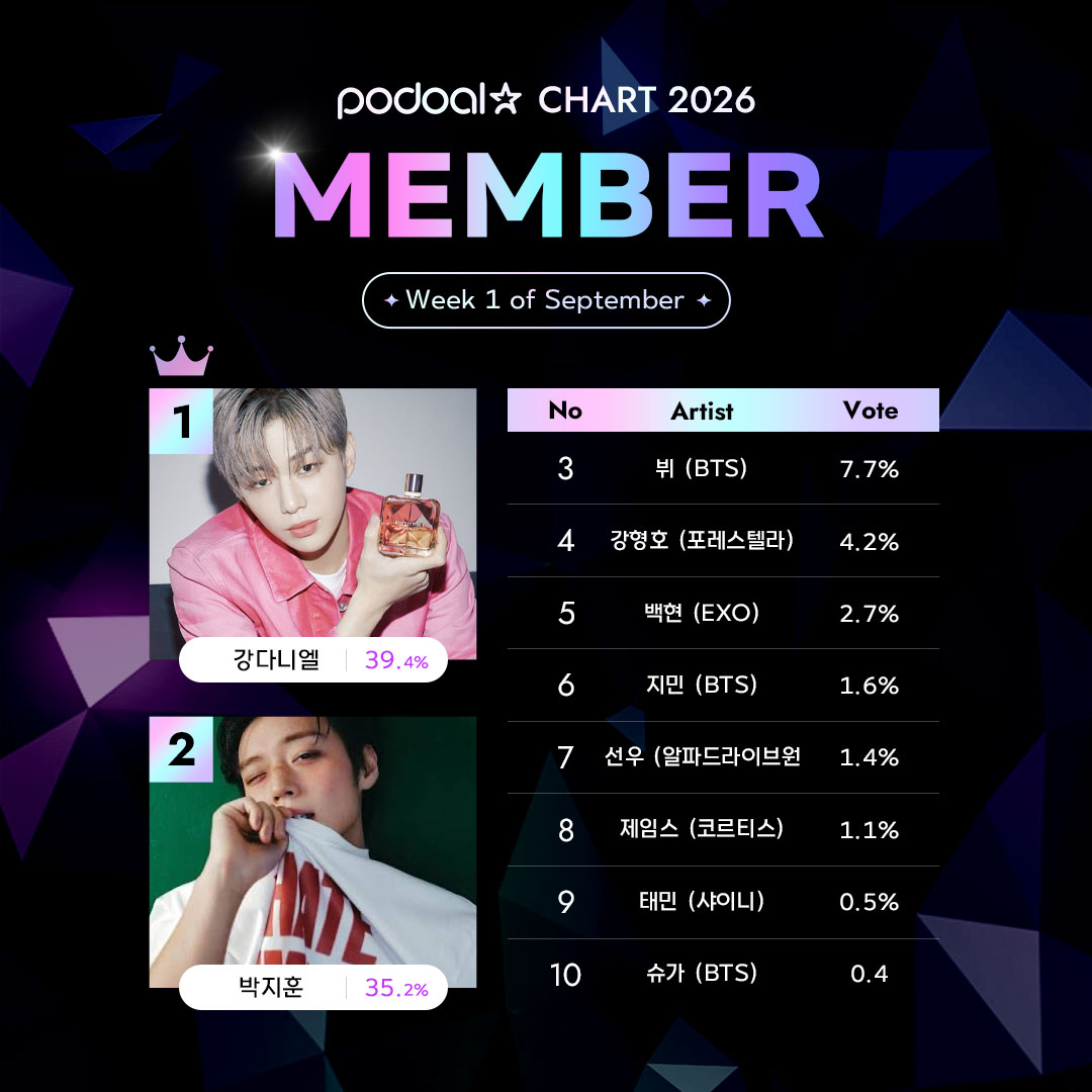 podoal_official's tweet photo. [#포도알_차트]

🌻포도알☆ 차트 September. Week 1🌻
🫧멤버 부문 (Member Category)🫧

𝐋𝐢𝐯𝐞 𝐑𝐚𝐧𝐤𝐢𝐧𝐠
① #강다니엘 #워너원 #KANGDANIEL #WannaOne
② #박지훈 #워너원 #PARKJIHOON #WannaOne
③ #뷔 #방탄소년단 #V #BTS
④ #강형호 #포레스텔라 #KangHyungho #FORESTELLA
⑤ #백현 #엑소 #BAEKHYUN #EXO

월간 누적 순위가 궁금하다면? 👇

🗳️https://t.co/DXV7YsUBHP
📆~ 9/13 23:59