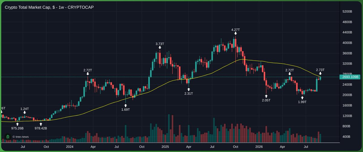 Demo618's tweet photo. Finding it to be pretty amazing reward to risk for being short right now, especially on majors, seeing a lot of charts that look topped unless these levels break, your trade set up is god like at these levels. 

Dont get euphoric yet... https://t.co/IlAgsYrov1