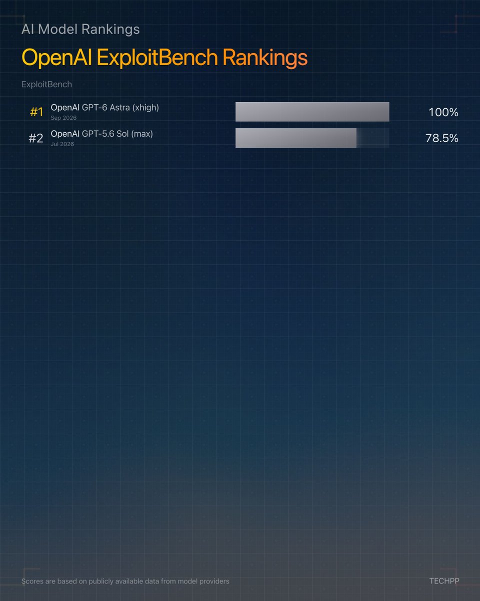 techpp's tweet photo. GPT-6 Astra (xhigh) leads the ExploitBench ranking with 100%

1. GPT-6 Astra (xhigh) · 100%
2. GPT-5.6 Sol (max) · 78.5%

#ExploitBench #OpenAI #GPT6Astraxhigh #GPT56Solmax https://t.co/FALnIP9H0h