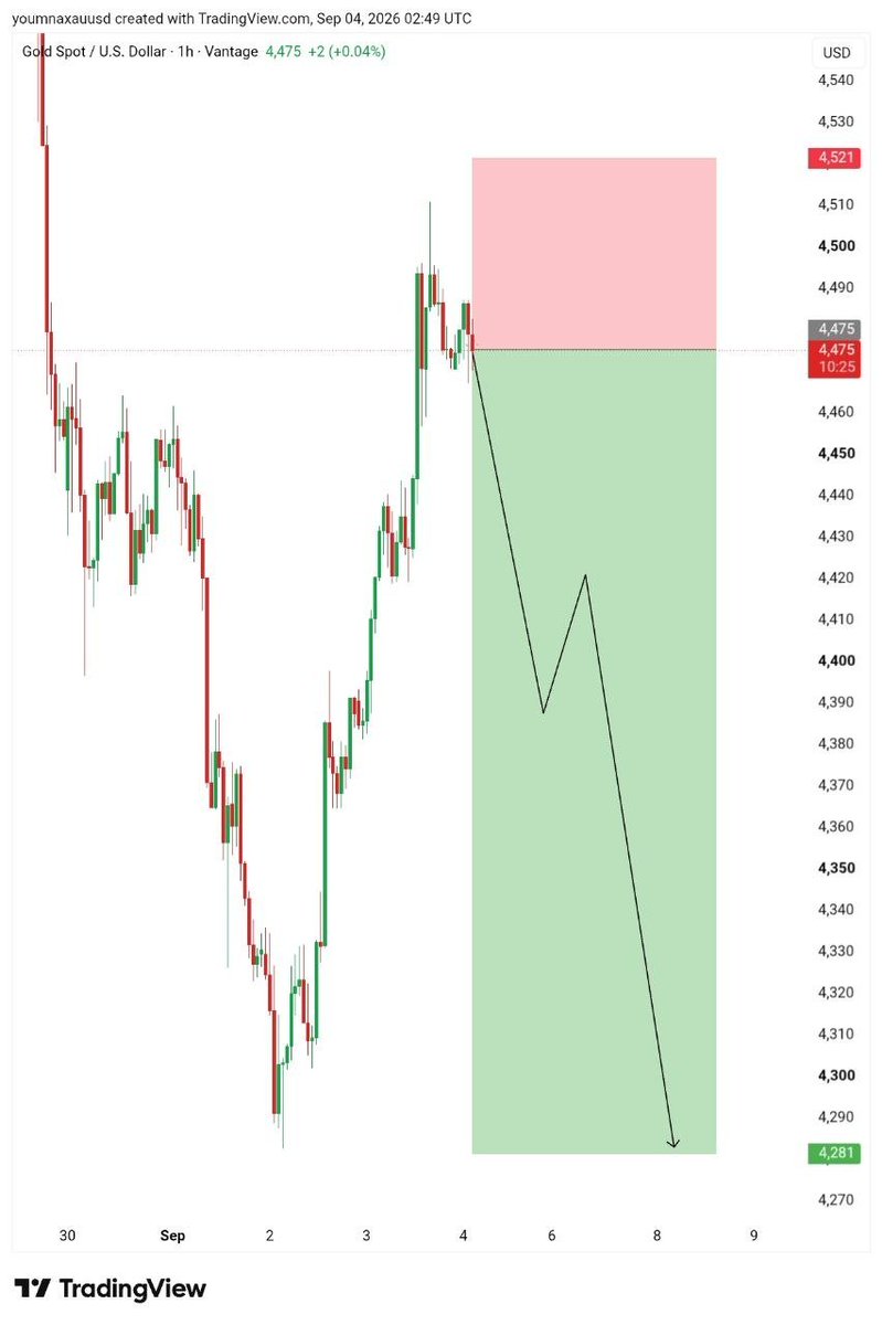 ForexTrader_786's tweet photo. $XAUUSD

NFP News 

Gold Confirm Sell 

Major Crash Incoming 

Mark My Words https://t.co/ddnblAYVzp