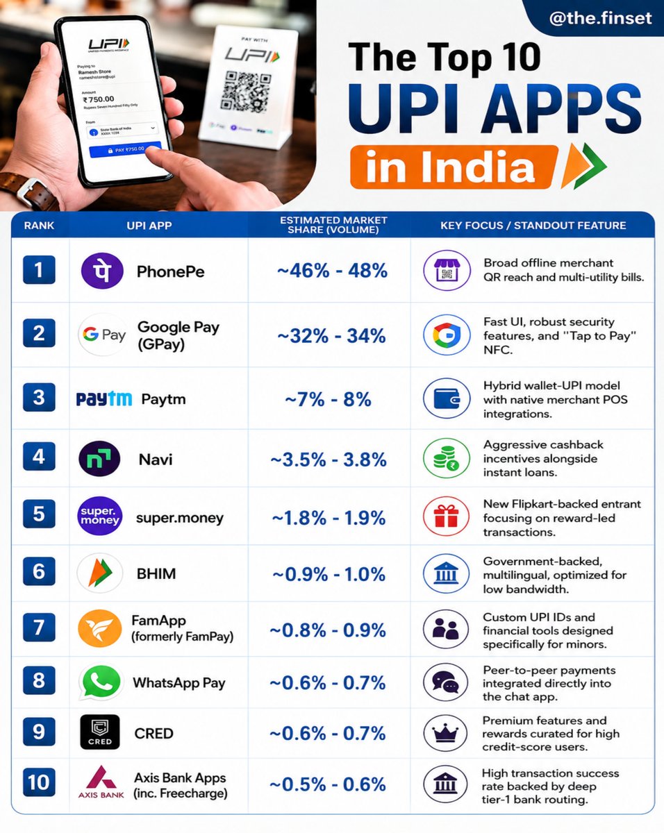 TheFinset24's tweet photo. India's top 10 upi apps. Phonepay dominates all apps alone. #upi #upiapp #top10upiapps #phonepay https://t.co/soParo91nU