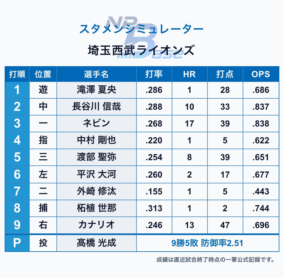 SUNNY3_BASEBALL's tweet photo. 結果
https://t.co/UQGPiskm2C https://t.co/E8erqsDXzV