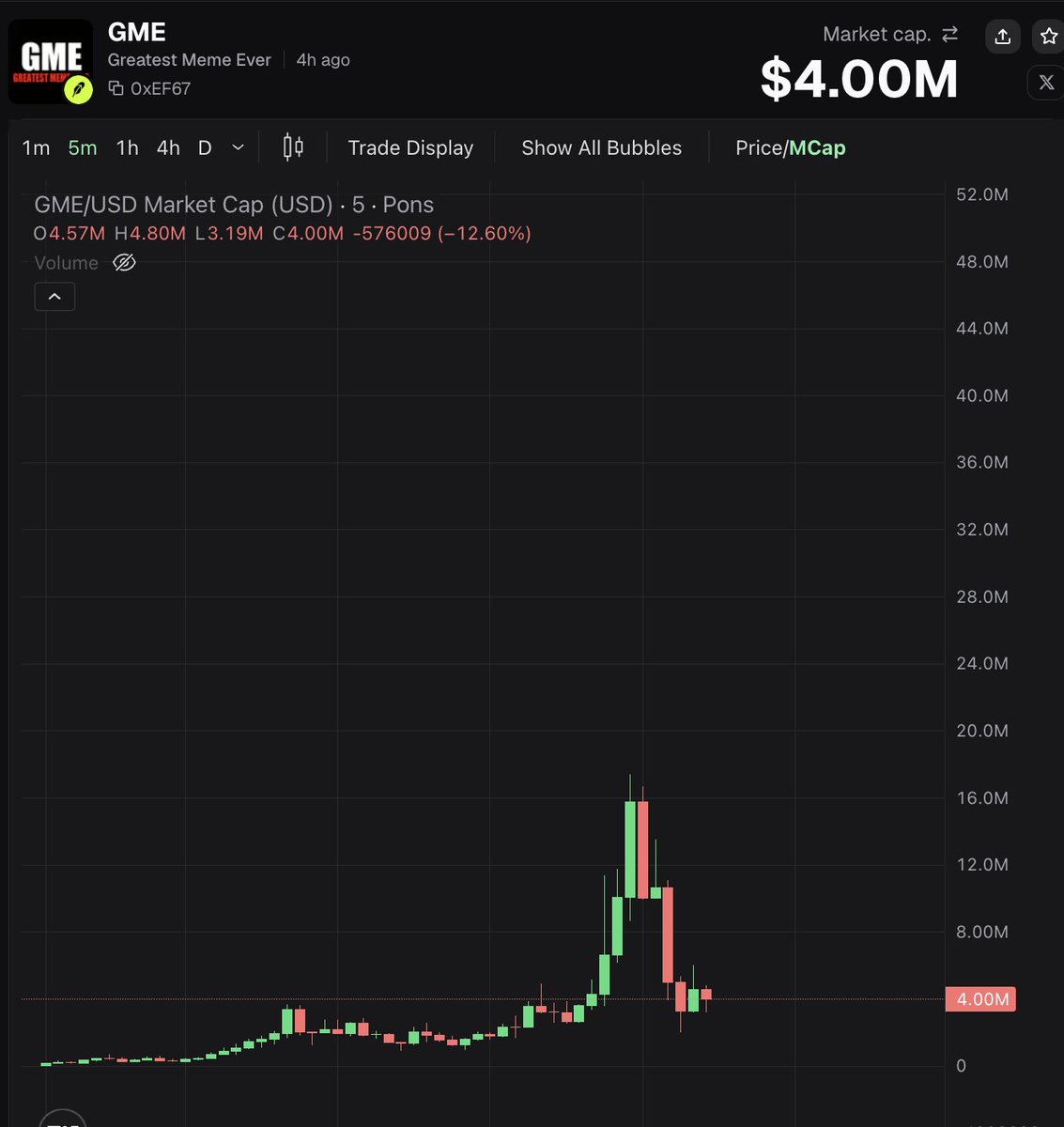 ProofOfEly's tweet photo. Greatest Meme Ever $GME

0xEF67e3064bEf1a27e81925eC7132f23E533bd5f6

I sold pico top &amp; saw it got nuked because people chased a vamp. I added.

However this one was launched on Long, same pad that $MEME AMC coin was launched on.

This is the one you want if you want a GME play. https://t.co/7HRQNGFMNu