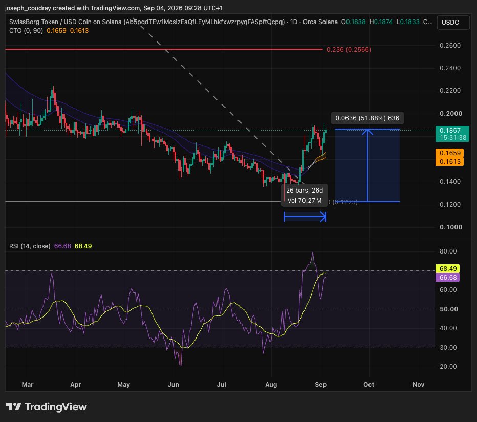 FreepanO's tweet photo. GM Borgers,

$BORG went up +50% in less than a month.

Notional line turned bullish on the daily.

Since Aug. 20th, you can see a somewhat strong correlation between the bitcoin:native and the $BORG charts.

Quite bullish signals 🐂 if you ask me!

Btw, if you have accumulated or just been trading this summer ☀️ on the @swissborg app, you have been paid to trade.

Why? 
Because trading on SwissBorg didn't cost some of our users anything.

How?
Every trade earns BORG cashback (and go up to 99% based on your loyalty rank).
This summer, thanks to BORG recent price action, cashback is now worth more than the fees our users paid.

TLDR
If your net fees is negative ⬇️, then trading paid you 💰

I've attached a screenshot from my account as evidence.