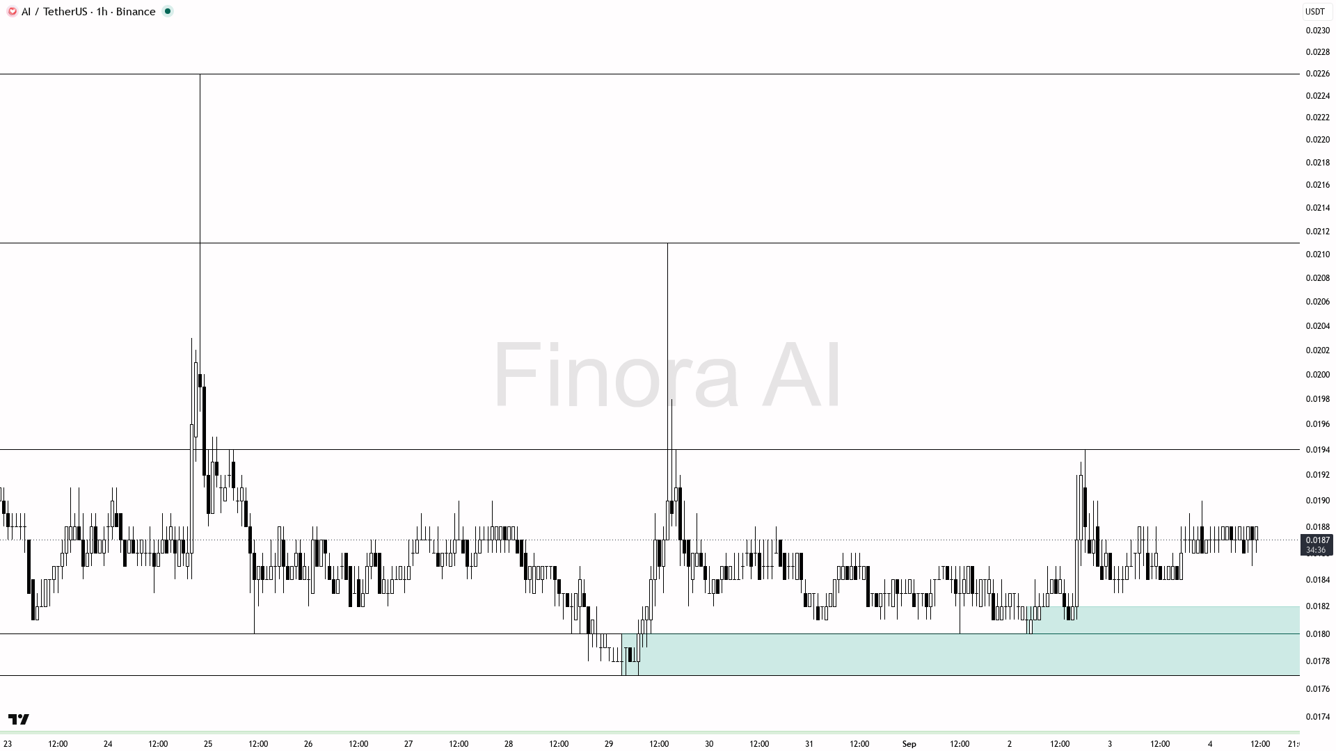 Finora AI - Your Trade Buddy on X: "alright let's see what's cooking on ...
