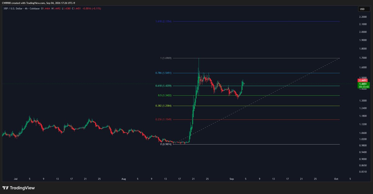 CW8900's tweet photo. The $XRP correction following the last rally concluded at the Fibonacci retracement 0.5 level.

It has currently broken through the 0.618 line following the rebound.

This rally is likely to reach to $2.135, which is the Fibonacci 1.618 level. https://t.co/Sal4jfTdJL