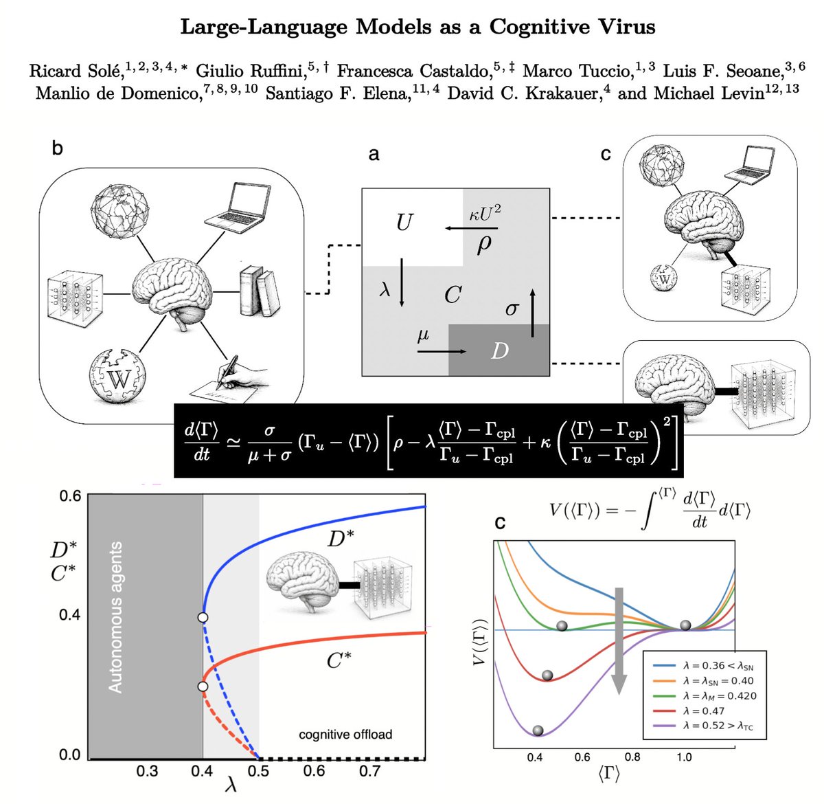 ricard_sole's tweet photo. Can AI spread like a virus and erode cognitive autonomy? Our new paper models how LLM adoption can cross tipping points, triggering runaway dependence and tech lock-in, suggesting routes to "cognitive immunization". https://t.co/4e8ya6JNsW https://t.co/LuBdYYk7Tr
