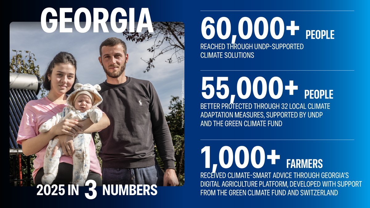 UNDPEurasia's tweet photo. Behind every climate solution are safer communities.

🇬🇪 Three figures that show how @UNDPGeorgia is helping protect people, strengthen climate resilience and support sustainable agriculture across the country.

🔗 https://t.co/bYuJrayEZ3 https://t.co/hUJo8LMadc