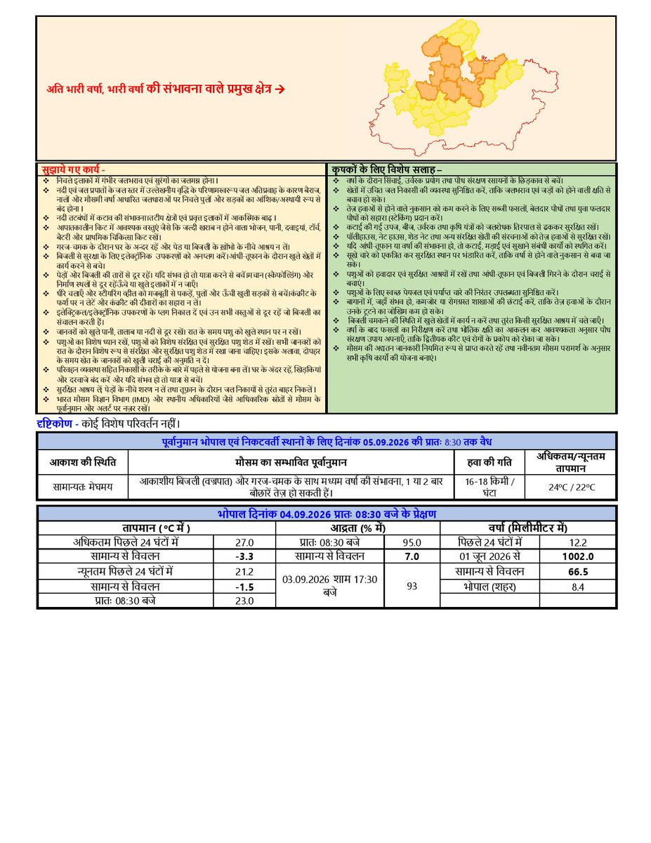 BhopalMausam's tweet photo. Daily Weather Report 04/09/2026 (Hindi) #madhyapradesh #MausamBhopal #imdweather #temperature #StayInformed #Mausam #WeatherForecast #ClimateAwareness #Heavyrainfall https://t.co/oCuOCyj5QZ