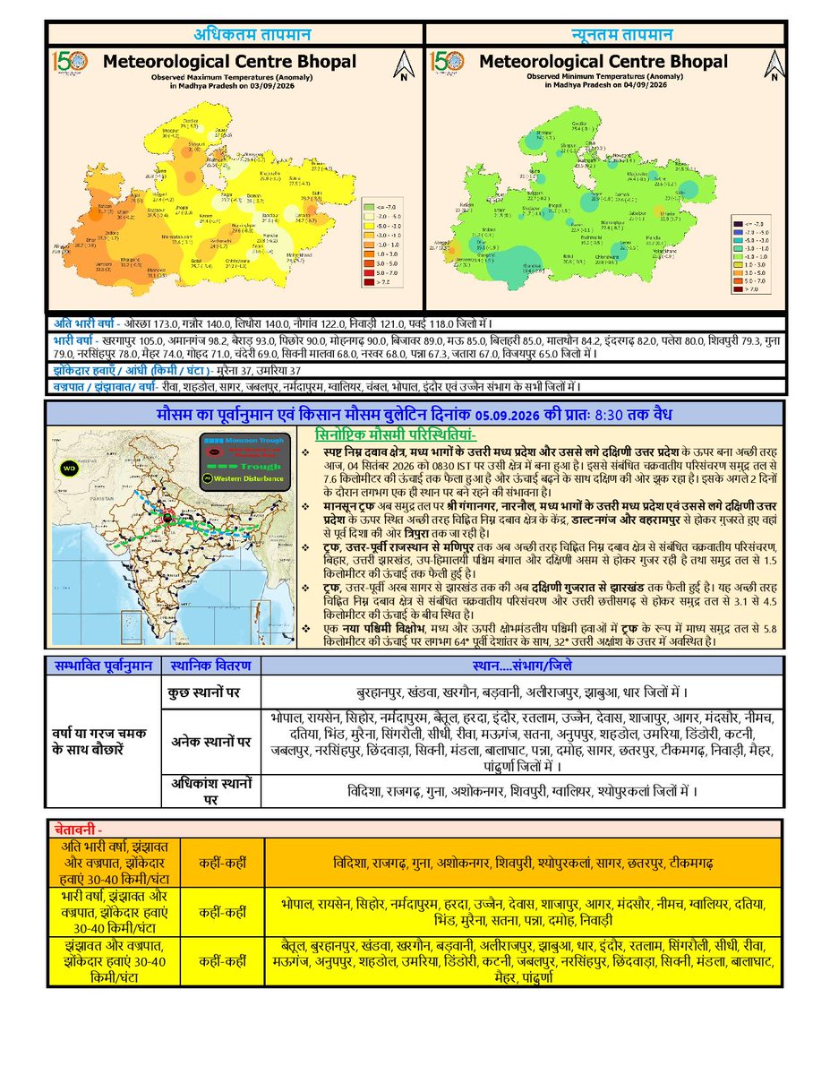 BhopalMausam's tweet photo. Daily Weather Report 04/09/2026 (Hindi) #madhyapradesh #MausamBhopal #imdweather #temperature #StayInformed #Mausam #WeatherForecast #ClimateAwareness #Heavyrainfall https://t.co/oCuOCyj5QZ