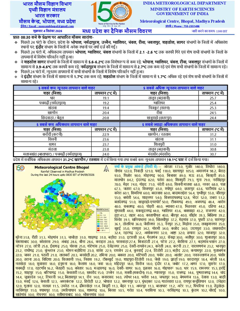 BhopalMausam's tweet photo. Daily Weather Report 04/09/2026 (Hindi) #madhyapradesh #MausamBhopal #imdweather #temperature #StayInformed #Mausam #WeatherForecast #ClimateAwareness #Heavyrainfall https://t.co/oCuOCyj5QZ