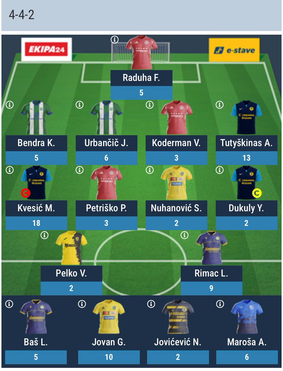 FplStrucnjak's tweet photo. Rezultati 7. kola fantasya #PrvaLiga Slovenije
68 bodova
191. mjesto 🌍 (+43)
Dosta dobar rezultat i pristojan skok u bodovima. Duplo Celje se nije toliko isplatilo s minutama, ali Kvesić i Tutyškinas su isporučili u utakmici koju su igrali.
Jovan G. na klupi malo boli, ali nije bilo scenarija u kojem sam ga mislio ubaciti.